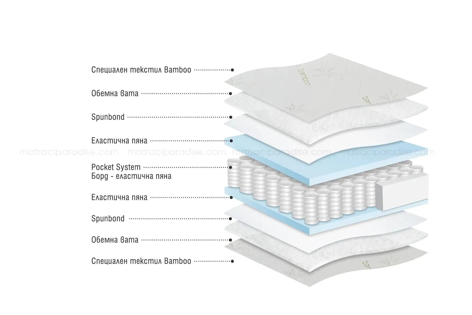 Двулицев матрак Bamboo Pocket