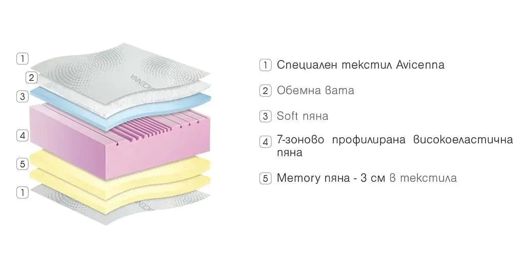 Двулицев матрак iSenso