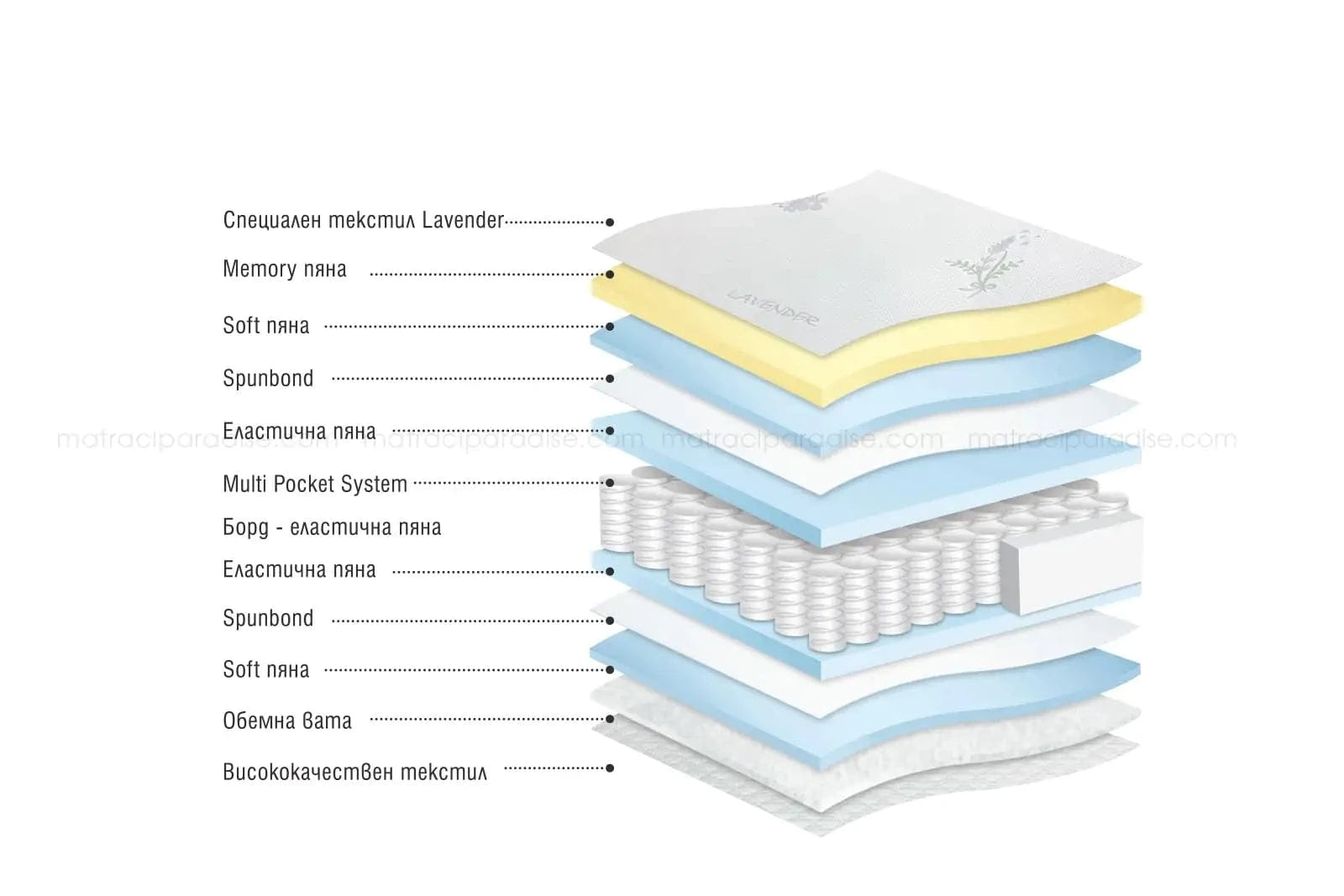 Двулицев матрак Lavenda Memory