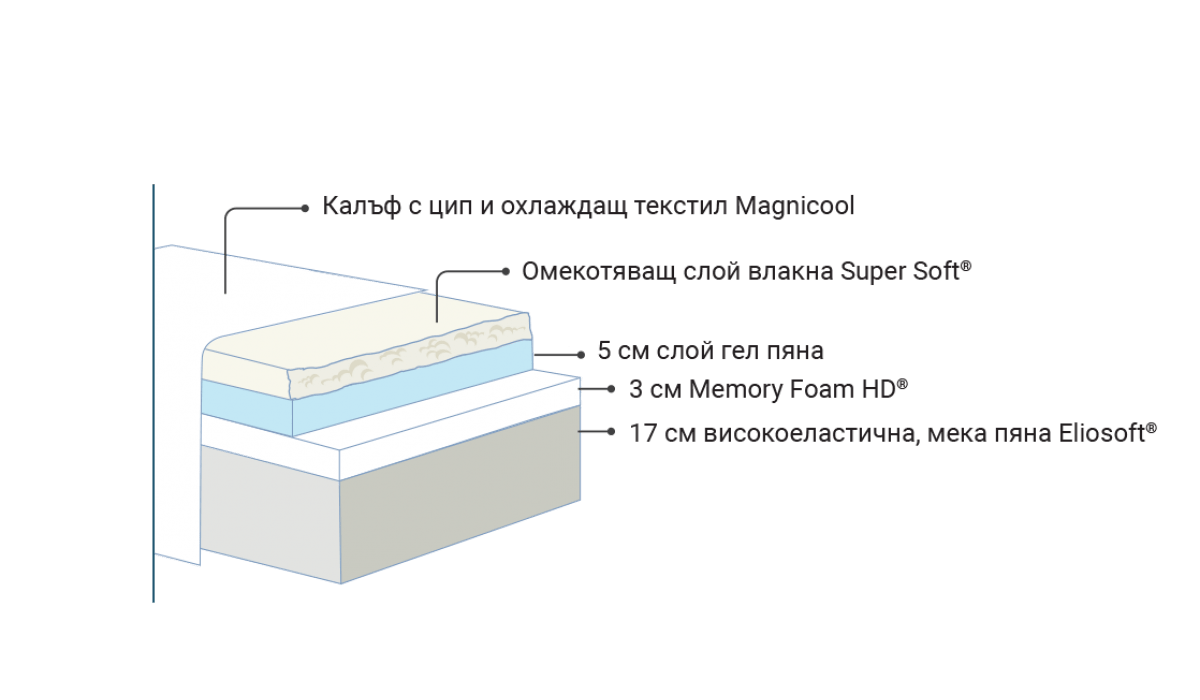 Матрак Magniflex MAGNICOOL GEL