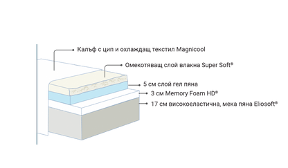 Матрак Magniflex MAGNICOOL GEL