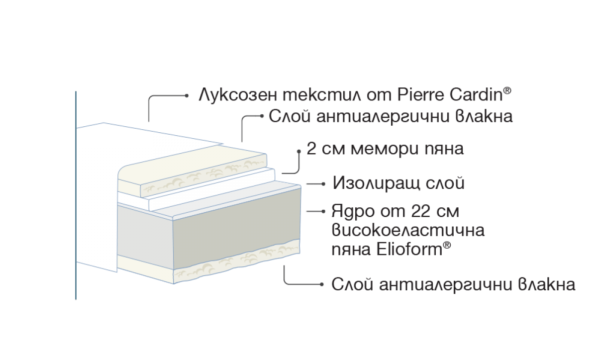 Матрак Magniflex PARADISO BY PIERRE CARDIN