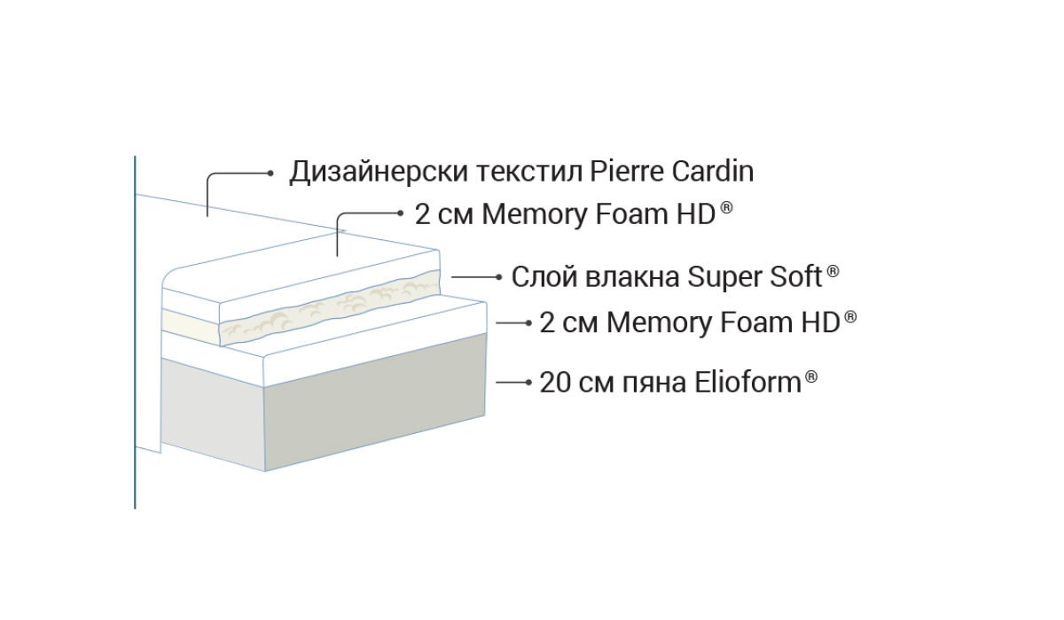 Матрак Magniflex RIVIERA BY PIERRE CARDIN