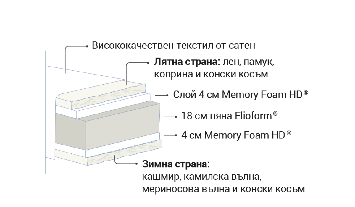 Матрак Magniflex VIRTUOSO