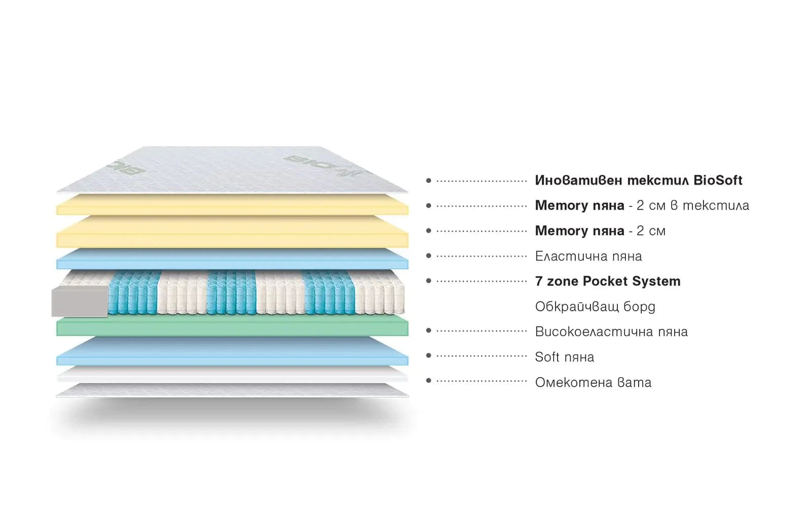 Двулицев матрак BioSoft