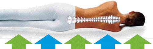 Двулицев матрак BioActive Care 18см - Bellanotte