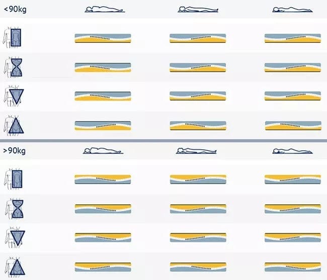 Двулицев матрак iMemory S Plus Silver 20см - DORMEO