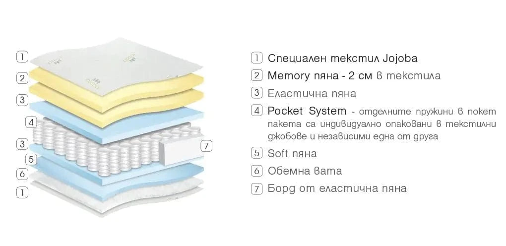 Двулицев матрак Gala Memory