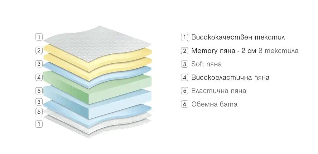 Двулицев матрак Perla Memory