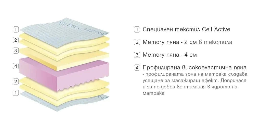 Двулицев матрак Cell Active